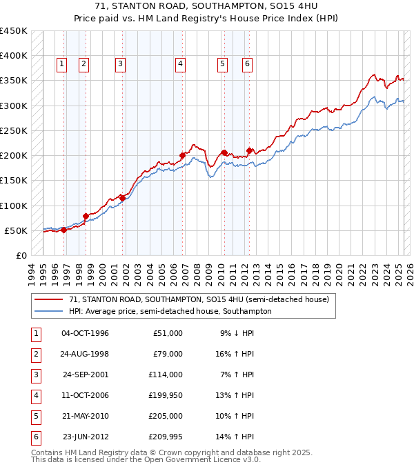 71, STANTON ROAD, SOUTHAMPTON, SO15 4HU: Price paid vs HM Land Registry's House Price Index
