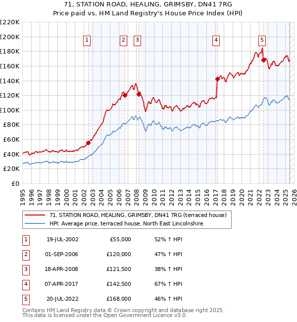 71, STATION ROAD, HEALING, GRIMSBY, DN41 7RG: Price paid vs HM Land Registry's House Price Index