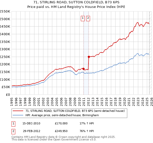 71, STIRLING ROAD, SUTTON COLDFIELD, B73 6PS: Price paid vs HM Land Registry's House Price Index