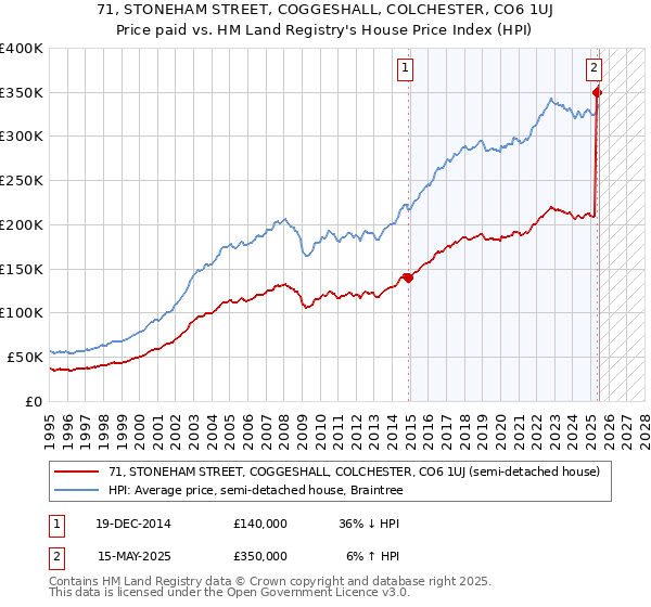 71, STONEHAM STREET, COGGESHALL, COLCHESTER, CO6 1UJ: Price paid vs HM Land Registry's House Price Index
