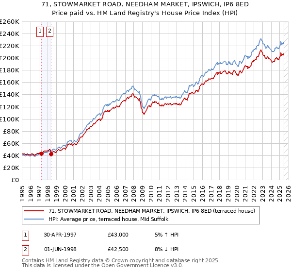 71, STOWMARKET ROAD, NEEDHAM MARKET, IPSWICH, IP6 8ED: Price paid vs HM Land Registry's House Price Index