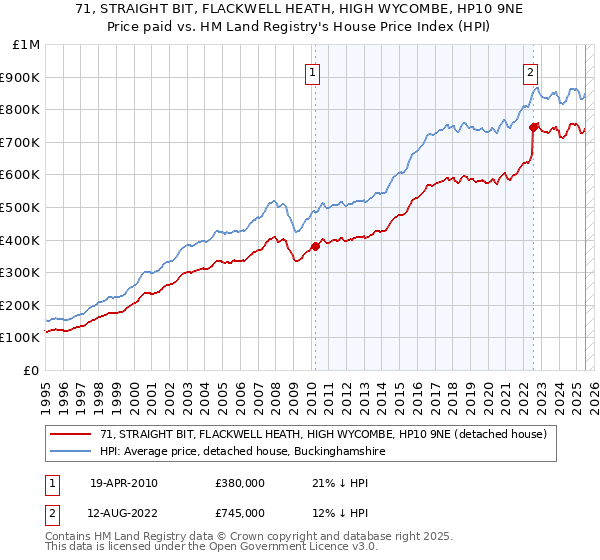 71, STRAIGHT BIT, FLACKWELL HEATH, HIGH WYCOMBE, HP10 9NE: Price paid vs HM Land Registry's House Price Index