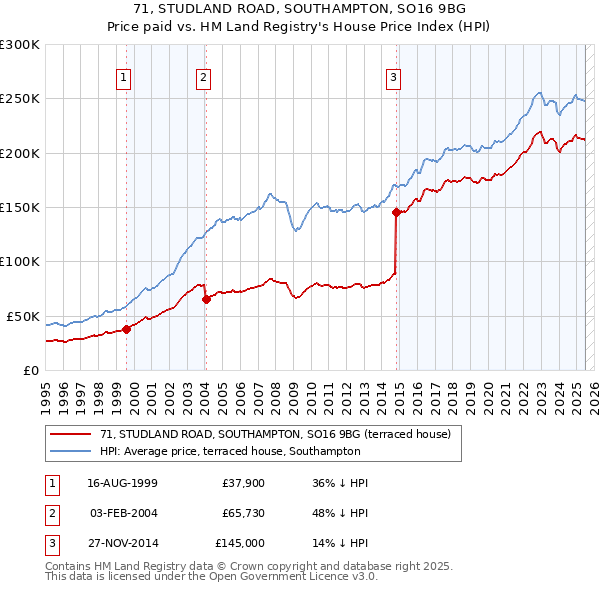 71, STUDLAND ROAD, SOUTHAMPTON, SO16 9BG: Price paid vs HM Land Registry's House Price Index