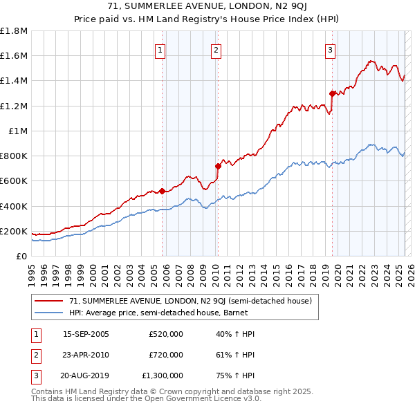 71, SUMMERLEE AVENUE, LONDON, N2 9QJ: Price paid vs HM Land Registry's House Price Index