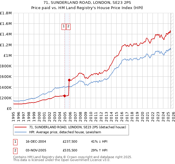 71, SUNDERLAND ROAD, LONDON, SE23 2PS: Price paid vs HM Land Registry's House Price Index