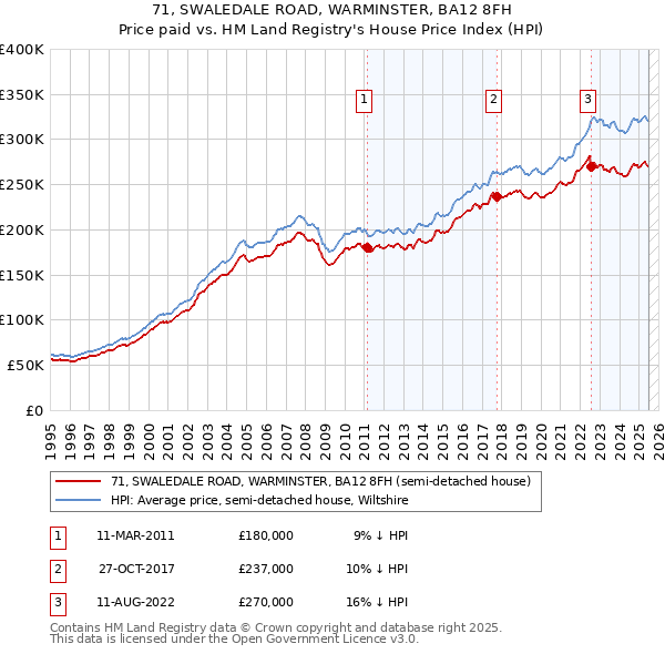 71, SWALEDALE ROAD, WARMINSTER, BA12 8FH: Price paid vs HM Land Registry's House Price Index