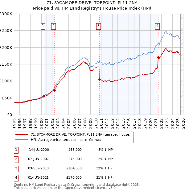 71, SYCAMORE DRIVE, TORPOINT, PL11 2NA: Price paid vs HM Land Registry's House Price Index