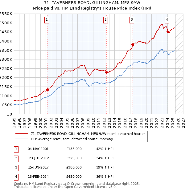 71, TAVERNERS ROAD, GILLINGHAM, ME8 9AW: Price paid vs HM Land Registry's House Price Index