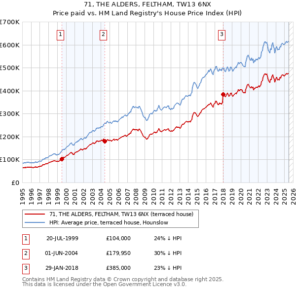 71, THE ALDERS, FELTHAM, TW13 6NX: Price paid vs HM Land Registry's House Price Index