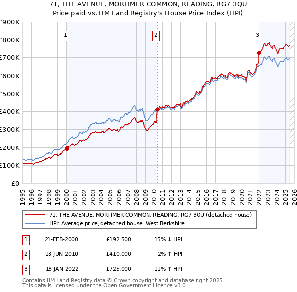 71, THE AVENUE, MORTIMER COMMON, READING, RG7 3QU: Price paid vs HM Land Registry's House Price Index