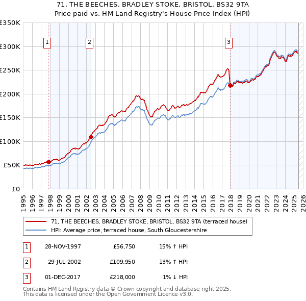 71, THE BEECHES, BRADLEY STOKE, BRISTOL, BS32 9TA: Price paid vs HM Land Registry's House Price Index