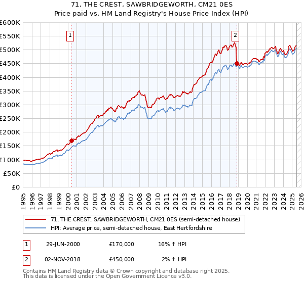 71, THE CREST, SAWBRIDGEWORTH, CM21 0ES: Price paid vs HM Land Registry's House Price Index