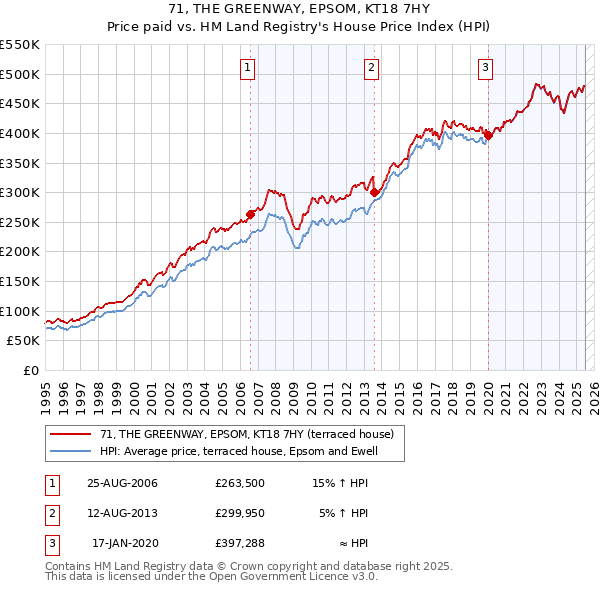 71, THE GREENWAY, EPSOM, KT18 7HY: Price paid vs HM Land Registry's House Price Index
