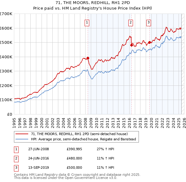 71, THE MOORS, REDHILL, RH1 2PD: Price paid vs HM Land Registry's House Price Index