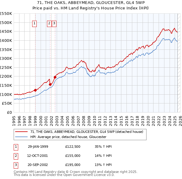 71, THE OAKS, ABBEYMEAD, GLOUCESTER, GL4 5WP: Price paid vs HM Land Registry's House Price Index