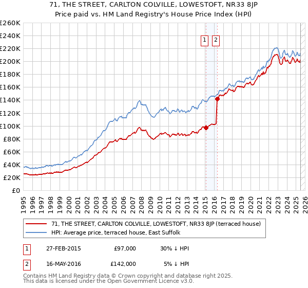71, THE STREET, CARLTON COLVILLE, LOWESTOFT, NR33 8JP: Price paid vs HM Land Registry's House Price Index