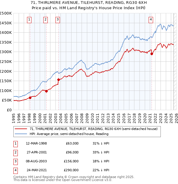71, THIRLMERE AVENUE, TILEHURST, READING, RG30 6XH: Price paid vs HM Land Registry's House Price Index