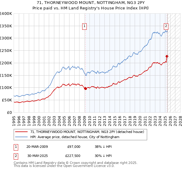 71, THORNEYWOOD MOUNT, NOTTINGHAM, NG3 2PY: Price paid vs HM Land Registry's House Price Index