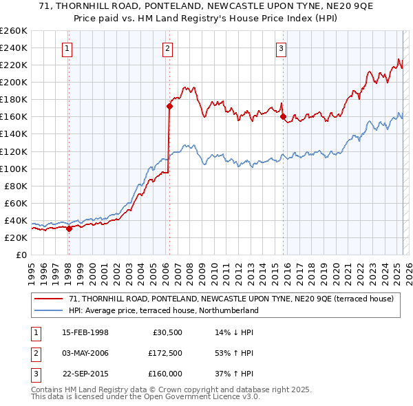 71, THORNHILL ROAD, PONTELAND, NEWCASTLE UPON TYNE, NE20 9QE: Price paid vs HM Land Registry's House Price Index