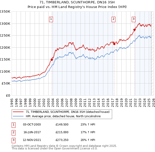71, TIMBERLAND, SCUNTHORPE, DN16 3SH: Price paid vs HM Land Registry's House Price Index
