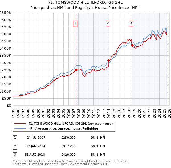 71, TOMSWOOD HILL, ILFORD, IG6 2HL: Price paid vs HM Land Registry's House Price Index
