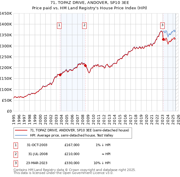 71, TOPAZ DRIVE, ANDOVER, SP10 3EE: Price paid vs HM Land Registry's House Price Index