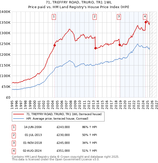 71, TREFFRY ROAD, TRURO, TR1 1WL: Price paid vs HM Land Registry's House Price Index