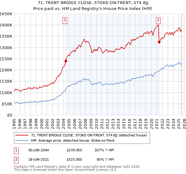 71, TRENT BRIDGE CLOSE, STOKE-ON-TRENT, ST4 8JJ: Price paid vs HM Land Registry's House Price Index