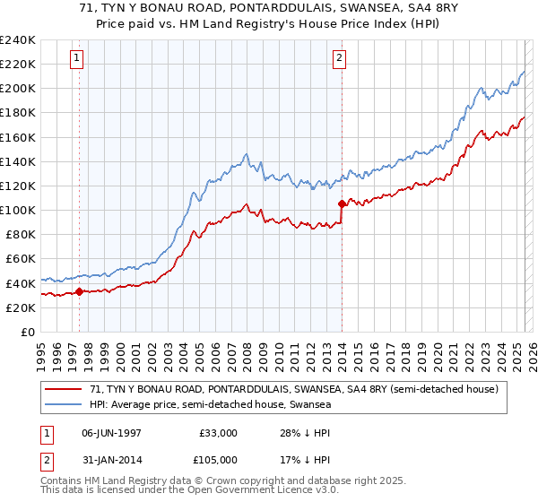 71, TYN Y BONAU ROAD, PONTARDDULAIS, SWANSEA, SA4 8RY: Price paid vs HM Land Registry's House Price Index