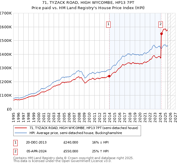 71, TYZACK ROAD, HIGH WYCOMBE, HP13 7PT: Price paid vs HM Land Registry's House Price Index