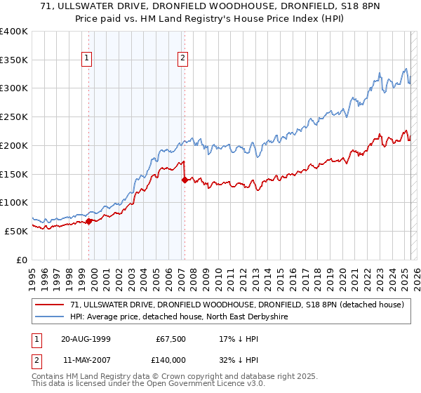 71, ULLSWATER DRIVE, DRONFIELD WOODHOUSE, DRONFIELD, S18 8PN: Price paid vs HM Land Registry's House Price Index
