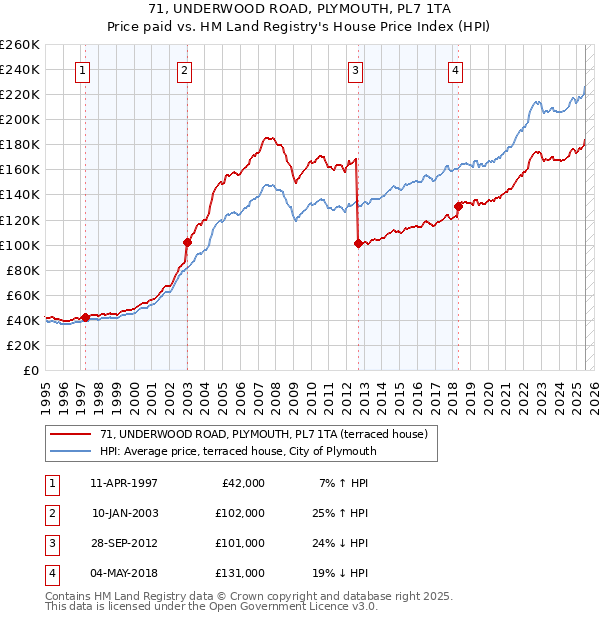 71, UNDERWOOD ROAD, PLYMOUTH, PL7 1TA: Price paid vs HM Land Registry's House Price Index