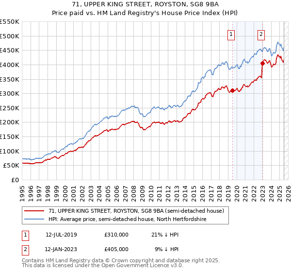 71, UPPER KING STREET, ROYSTON, SG8 9BA: Price paid vs HM Land Registry's House Price Index