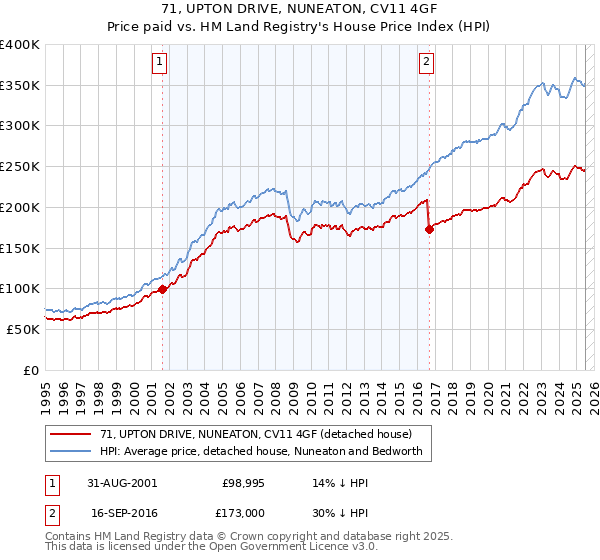 71, UPTON DRIVE, NUNEATON, CV11 4GF: Price paid vs HM Land Registry's House Price Index