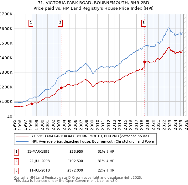 71, VICTORIA PARK ROAD, BOURNEMOUTH, BH9 2RD: Price paid vs HM Land Registry's House Price Index