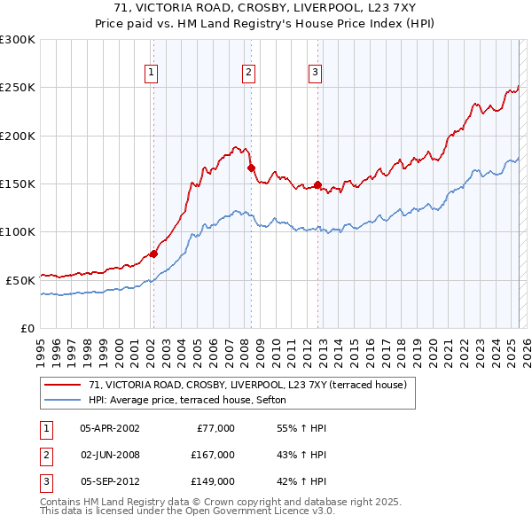 71, VICTORIA ROAD, CROSBY, LIVERPOOL, L23 7XY: Price paid vs HM Land Registry's House Price Index
