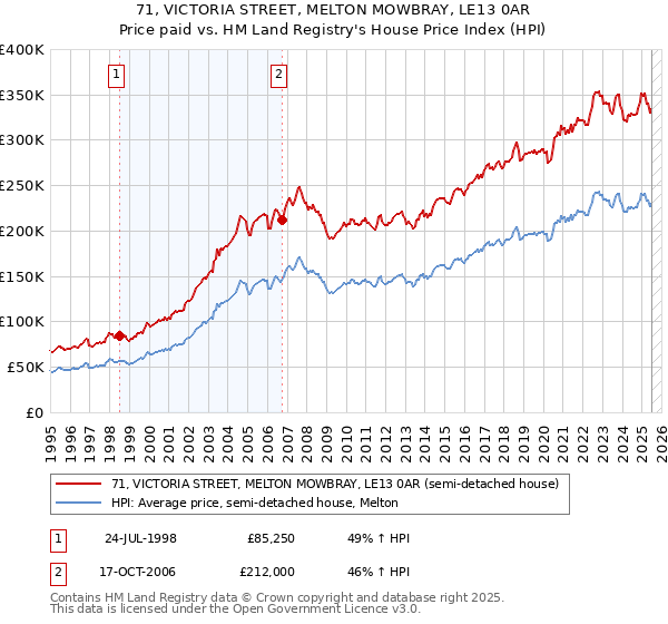 71, VICTORIA STREET, MELTON MOWBRAY, LE13 0AR: Price paid vs HM Land Registry's House Price Index