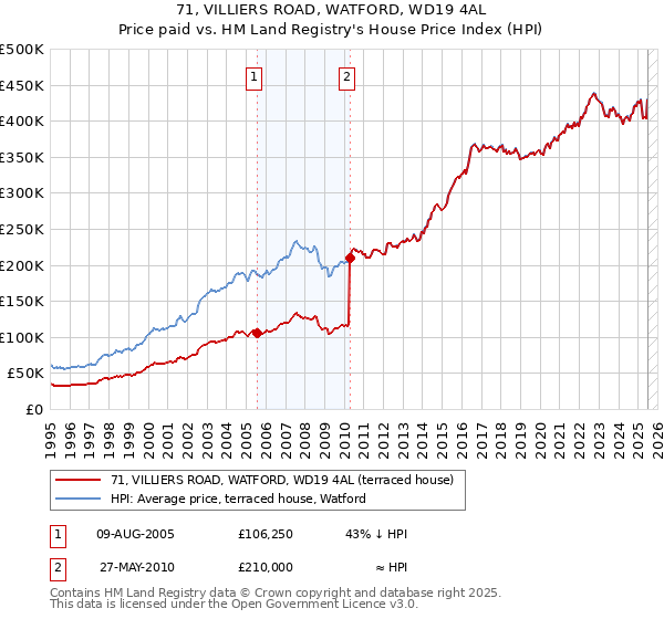 71, VILLIERS ROAD, WATFORD, WD19 4AL: Price paid vs HM Land Registry's House Price Index