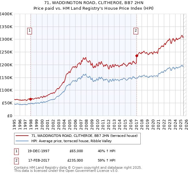 71, WADDINGTON ROAD, CLITHEROE, BB7 2HN: Price paid vs HM Land Registry's House Price Index