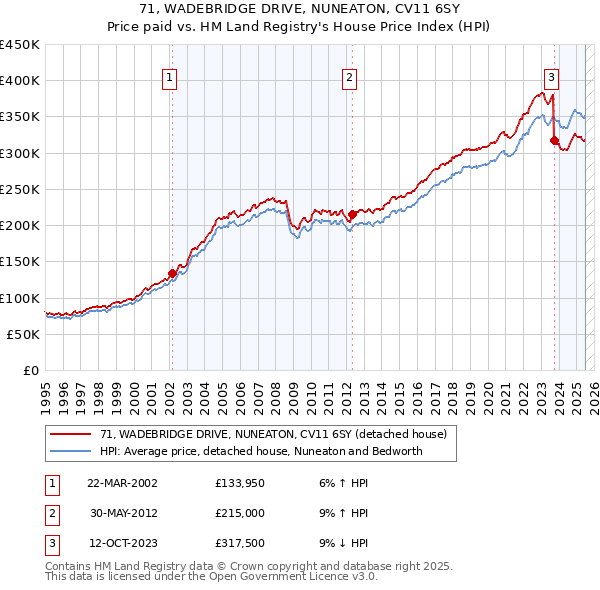 71, WADEBRIDGE DRIVE, NUNEATON, CV11 6SY: Price paid vs HM Land Registry's House Price Index