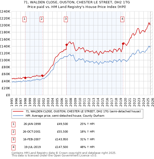 71, WALDEN CLOSE, OUSTON, CHESTER LE STREET, DH2 1TG: Price paid vs HM Land Registry's House Price Index