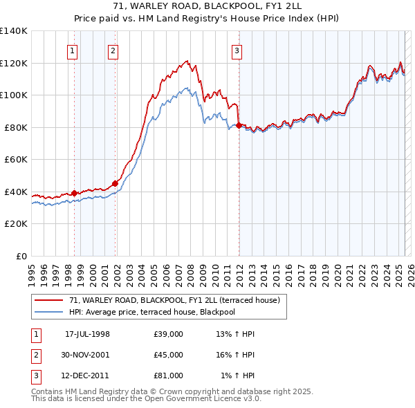 71, WARLEY ROAD, BLACKPOOL, FY1 2LL: Price paid vs HM Land Registry's House Price Index