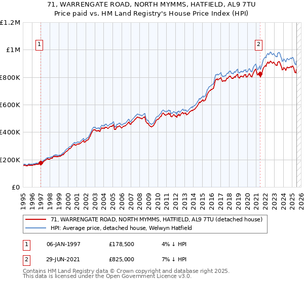 71, WARRENGATE ROAD, NORTH MYMMS, HATFIELD, AL9 7TU: Price paid vs HM Land Registry's House Price Index