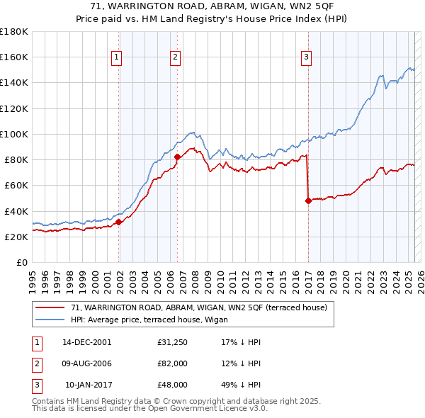 71, WARRINGTON ROAD, ABRAM, WIGAN, WN2 5QF: Price paid vs HM Land Registry's House Price Index