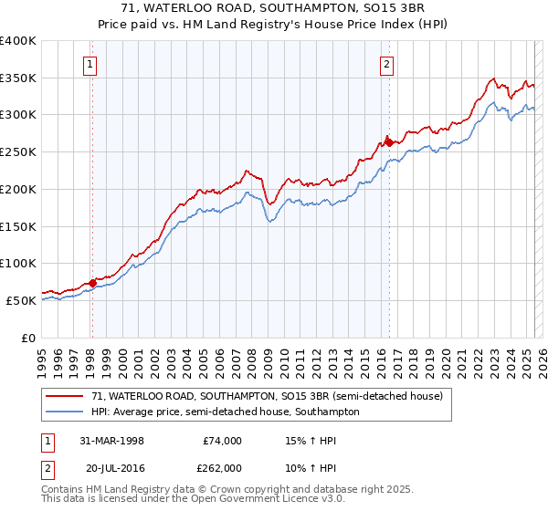 71, WATERLOO ROAD, SOUTHAMPTON, SO15 3BR: Price paid vs HM Land Registry's House Price Index