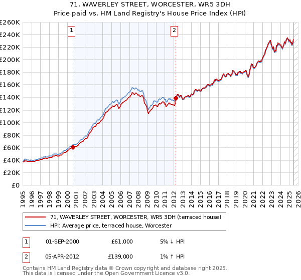 71, WAVERLEY STREET, WORCESTER, WR5 3DH: Price paid vs HM Land Registry's House Price Index