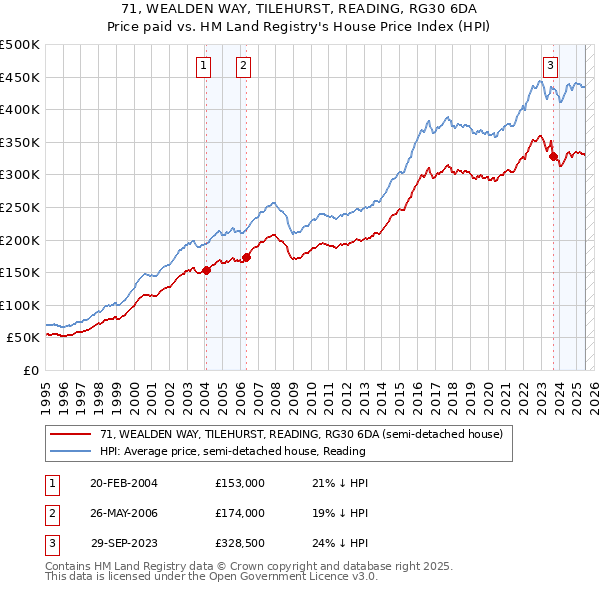 71, WEALDEN WAY, TILEHURST, READING, RG30 6DA: Price paid vs HM Land Registry's House Price Index