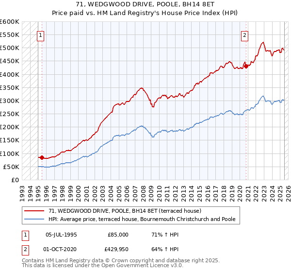 71, WEDGWOOD DRIVE, POOLE, BH14 8ET: Price paid vs HM Land Registry's House Price Index