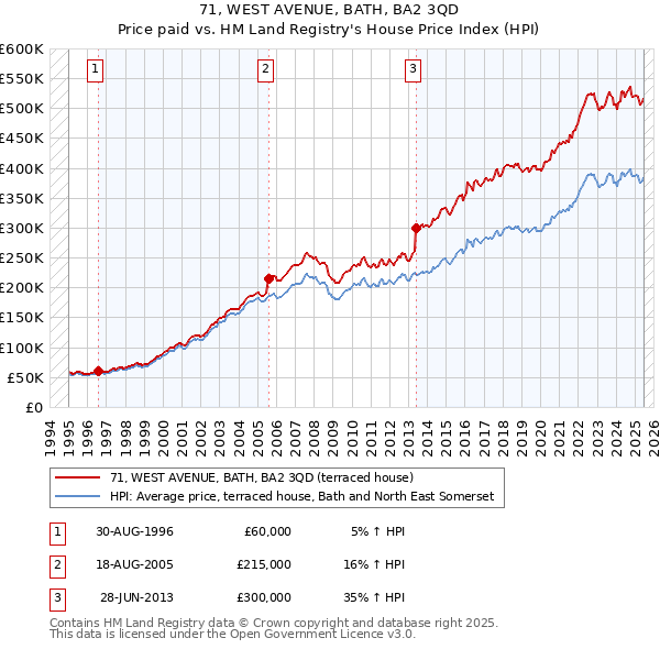 71, WEST AVENUE, BATH, BA2 3QD: Price paid vs HM Land Registry's House Price Index