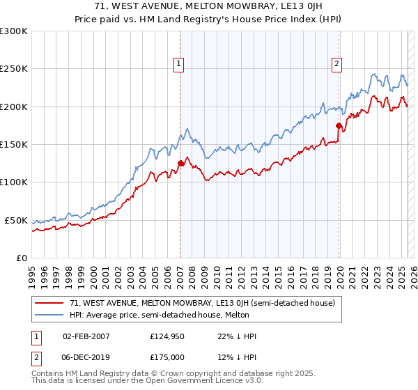 71, WEST AVENUE, MELTON MOWBRAY, LE13 0JH: Price paid vs HM Land Registry's House Price Index